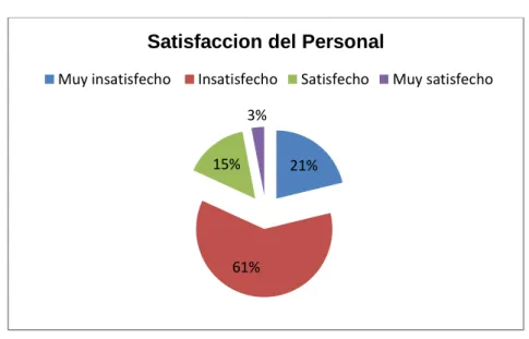 Gráfico Nº 5 Satisfacción del personal 