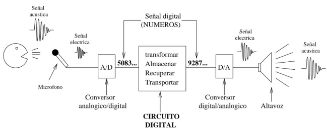 Figura 1.5: Sistema digital