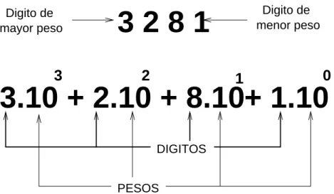 Figura 2.2: Dígitos y pesos del número 3281