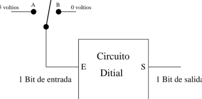 Figura 2.6: Cómo introducir dígitos binarios por un bit de la entrada de un circuito digital