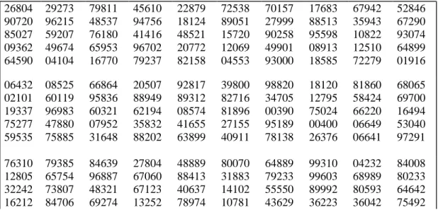 TABLA 8.4  NÚMEROS RANDOM  26804  90720  85027  09362  64590  29273 96215 59207 49674 04104  79811 48537 76180 65953 16770  45610 94756 41416 96702 79237  22879 18124 48521 20772 82158  72538 89051 15720 12069 04553  70157 27999 90258 49901 93000  17683 88