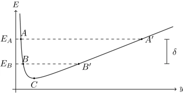 Figura 1.5. Curva de energ´ıa espec´ıfica para el problema presen- presen-tado en la figura 1.4.