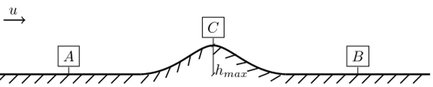 Figura 1.6. Canal de ancho constante con un obst´ aculo en la topograf´ıa.