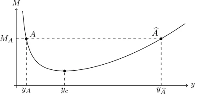 Figura 1.9. Curva de momento en funci´ on del tirante, para un caudal dado.
