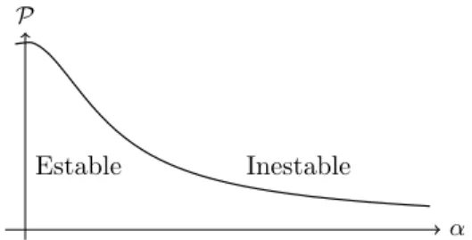 Figura 2.9. Regiones de estabilidad e inestabilidad en el plano α − P para el estado inicial considerado en esta secci´ on.