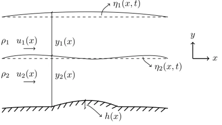 Figura 2.10. Perturbaci´ on sobre el flujo de dos capas uniformes a superficie libre.
