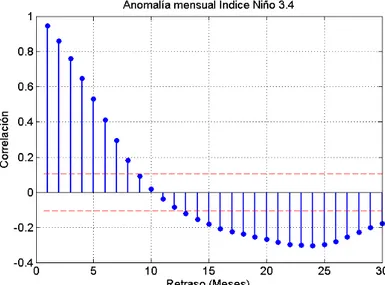 Figura 3.2.5: Correlograma para la serie temporal de anomalías mensuales del índice Niño 3.4,  desde enero de 1979 a diciembre de 2008