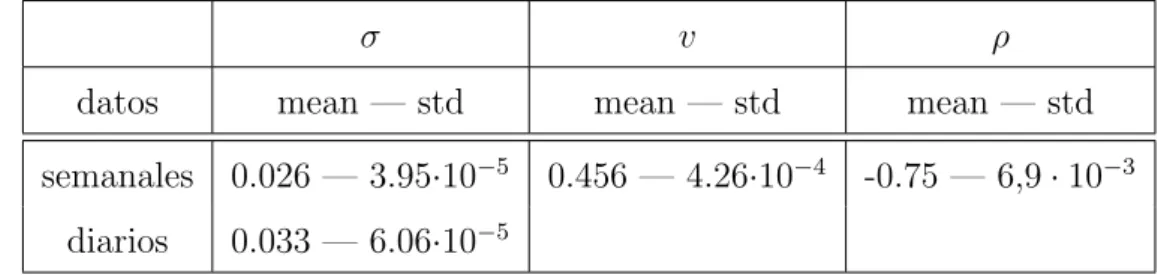 Cuadro 1: Estimaci´ on directa de los par´ ametros del modelo.