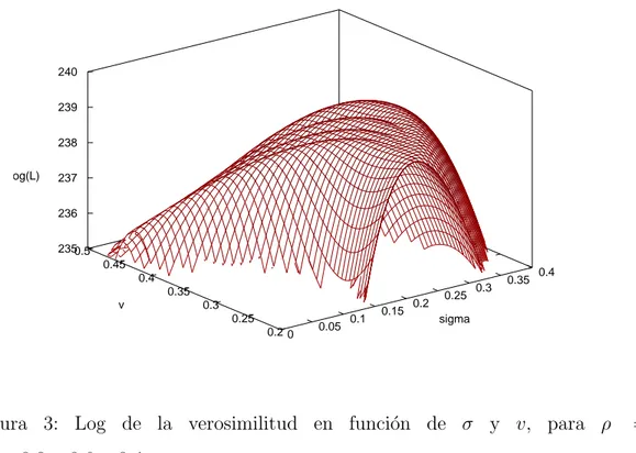 Figura 3: Log de la verosimilitud en funci´ on de σ y v, para ρ = −1, −0,8, −0,6, −0,4