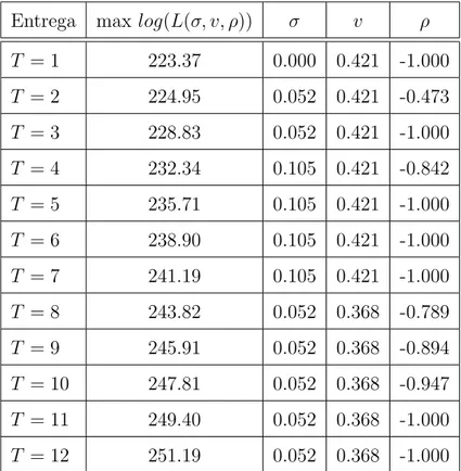 Cuadro 2: Estimaci´ on por m´ axima verosimilitud sobre la grilla [0; 1] × [0; 1] × [−1; 0] con incrementos 0.05 en cada variable.