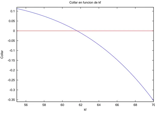 Figura 5: Gr´ afica del Collar en funci´ on de k f para los valores estimados de los