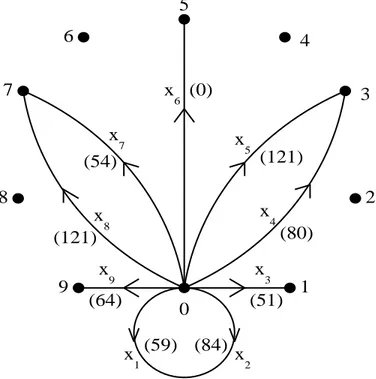 Figure 1: A local view of the base Cayley graph H = Cay(Z 10 , X) for the graph G = 10 × 64 143; the rest of the graph is obtained by rotation