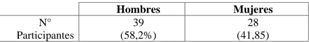 Tabla 1. Género de los Docentes  