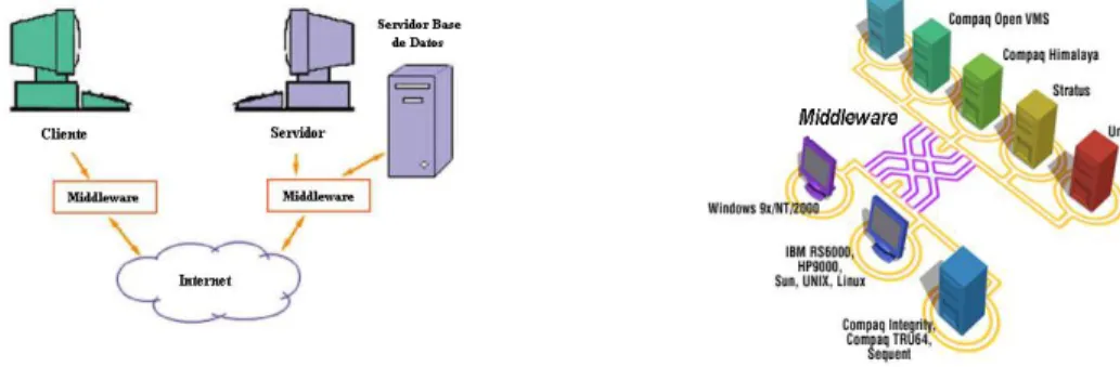 Figura 19.  Funcionamiento de Middleware.  