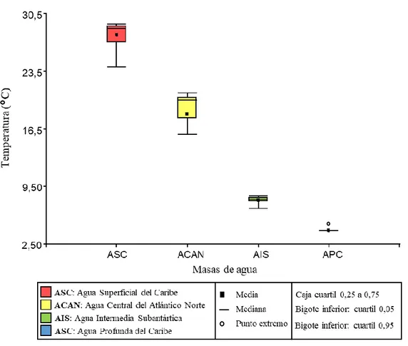 Figura 8.3. Valores promedio de temperatura registrado en ambientes oceánicos del  departamento de la Guajira (representaciones gráficas BOX-PLOT) 