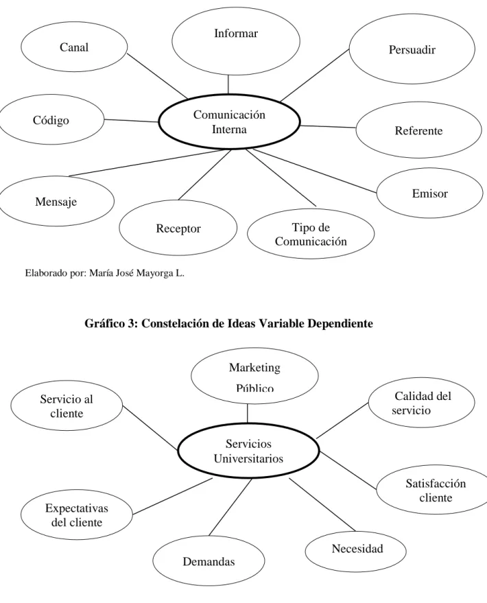 Gráfico 2 Constelación de Ideas Variable Independiente 