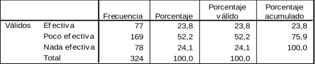 Tabla 3 Efectividad de la comunicación