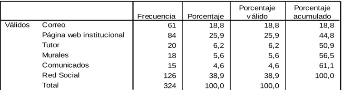 Tabla 5Medio de comunicación 