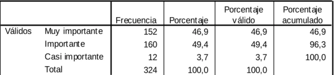Gráfico 8 Importancia de la comunicación 
