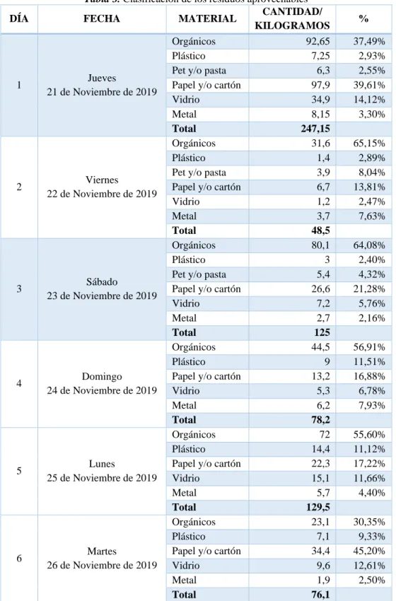 Tabla 3. Clasificación de los residuos aprovechables  