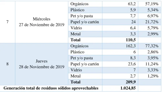 Tabla 4. Clasificación de los residuos no aprovechables  