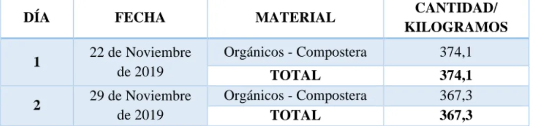 Tabla 6. Residuos orgánicos para compostera