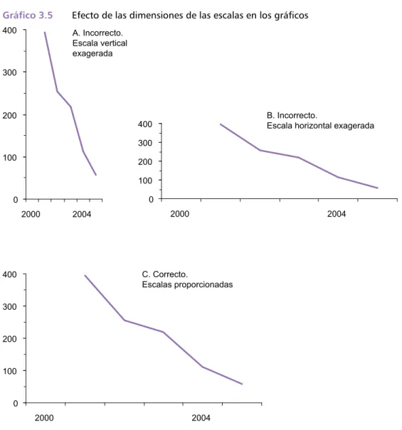Gráfico 3 .5  Efecto de las dimensiones de las escalas en los gráficos