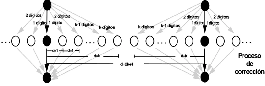 Figura 4. Representación simbólica de un proceso de corrección de k errors.