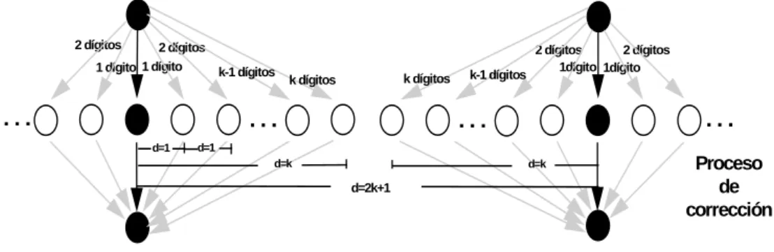 Figura 4. Representación simbólica de un proceso de corrección de k errors.