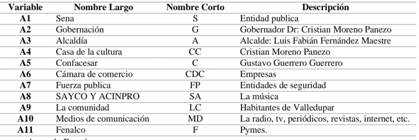 Tabla 3. Lista de Actores Clave 