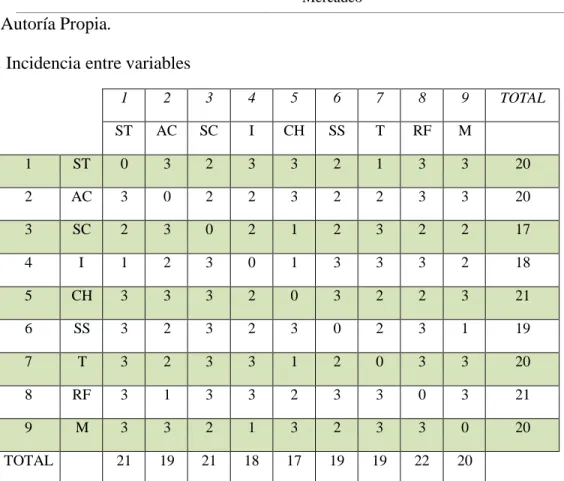 Tabla 7. Incidencia entre variables 