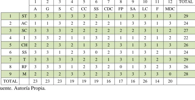 Tabla 10. Incidencia de los Actores en las Variables 