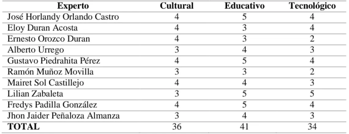 Tabla 13. Respuestas por Experto a la Primera Pregunta 