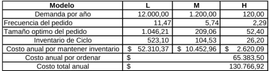Tabla comparativa de las tres políticas  aplicada al ejemplo 