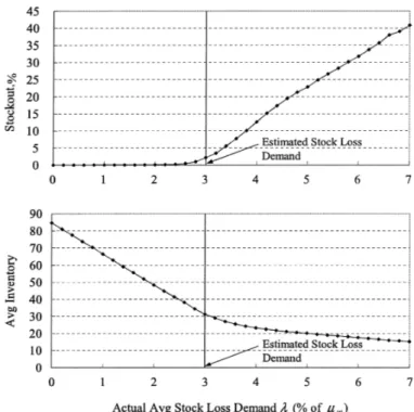 Fig. 9. Stockout and average inventory when the estimated stock