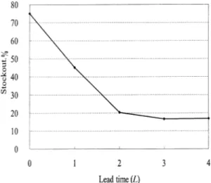 Figure 7 is the result of some simulation runs, this time holding L = 3 and varying the order quantity Q from 20 to 80