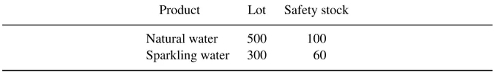 Figure 5.12 Inventory level of natural mineral water in the Potan Up problem.