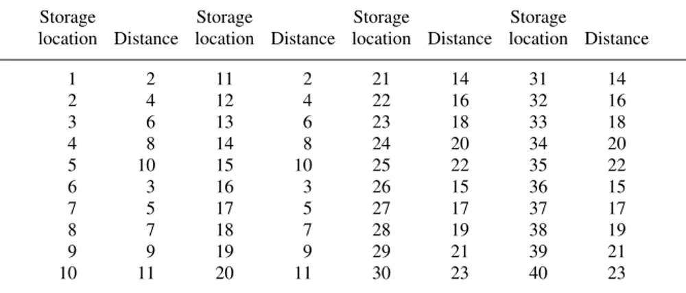 Table 5.6 Distance (in metres) between storage locations and I/O port 1 in the Malabar warehouse.