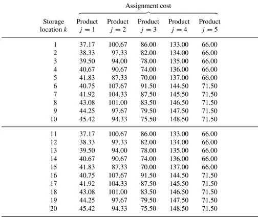 Table 5.8 Cost coefﬁcients c j k , j = 1, . . . 5, k = 1, . . . , 20, in the Malabar problem.