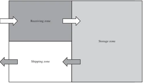 Figure 5.4 Warehouse with a single receiving zone and a single shipping zone.
