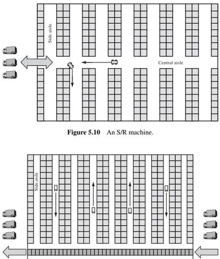 Figure 5.11 Item storage and retrieval by an AS/RS and a belt conveyor.