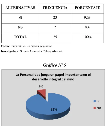 Gráfico Nº 9 