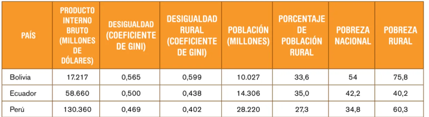 tABlA 1. DAtOS gEnErAlES DE BOliviA, ECuADOr y PErú, 2009