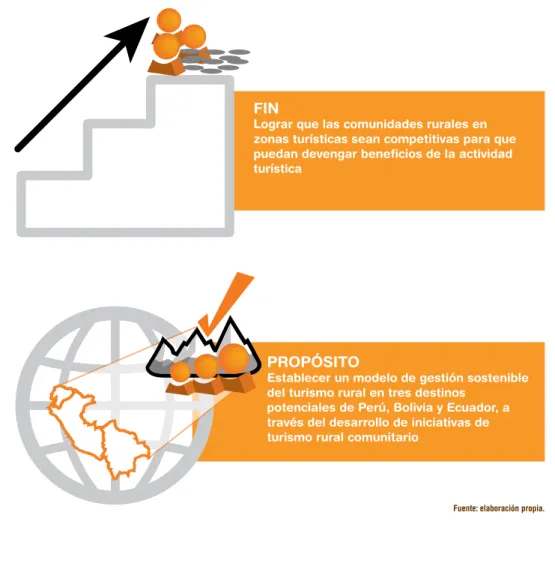 gráFiCO 7. Fin y PrOPóSitO DEl PrOyECtO