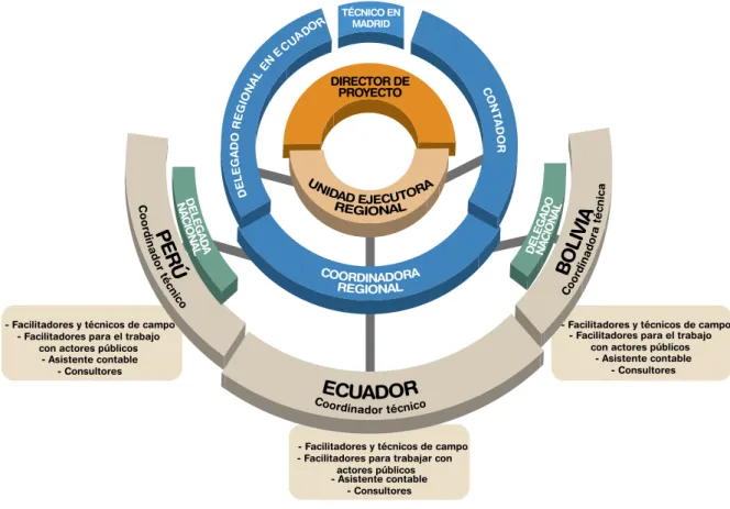 gráFiCO 9. EStruCturA OrgAnizAtivA