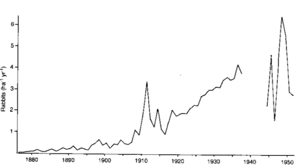 Fig. 3.3 Number of rabbits shot annually per hectare on a private hunt of 720 ha in I