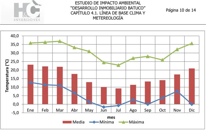 Figura 6. Temperatura Mensual, Estación Quilicura I año 2015 