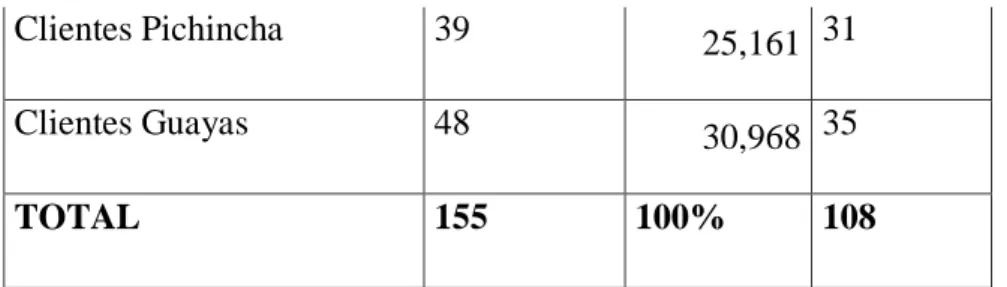 Tabla N°1: Matriz de Población   Fuente: Investigación 