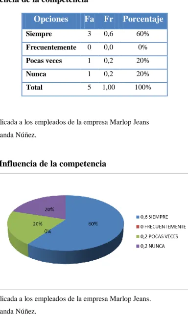 Tabla  Nº5 Influencia de la competencia 