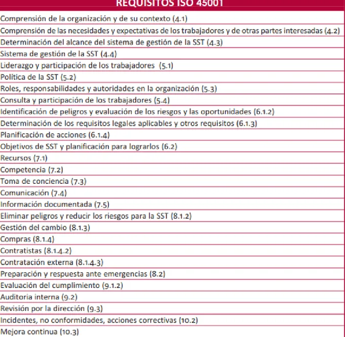 Tabla 1 28 Requisitos de la Norma ISO 45001: FREMAP, 2018 